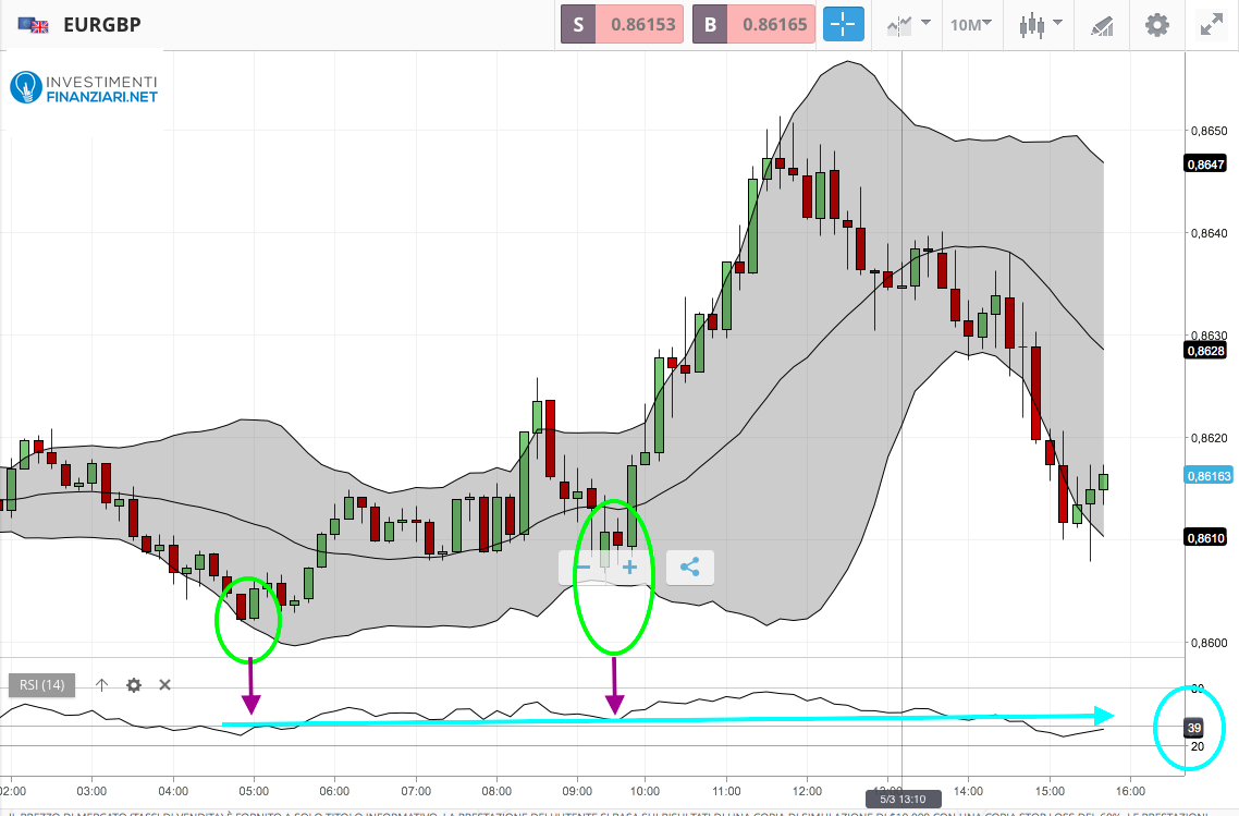 Bande Di Bollinger: Formula | Applicazione | Strategie Di Investimento