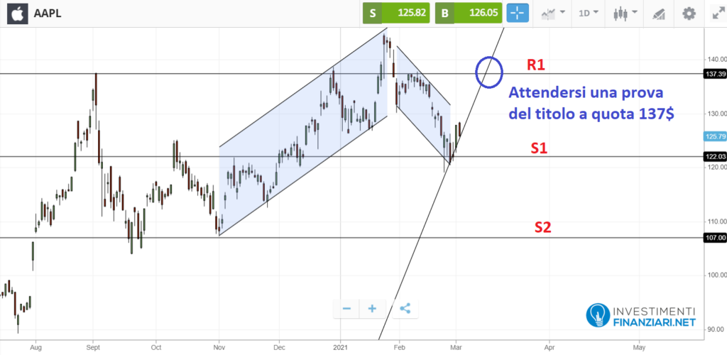 Supporti e resistenze sulle azioni Apple