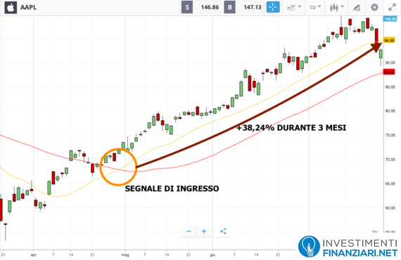 Analisi tecnica Apple lungo periodo