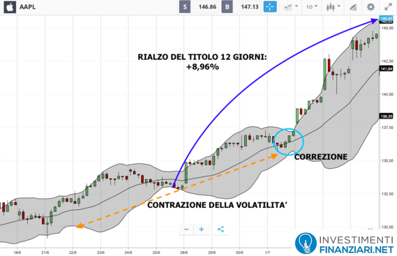 Azioni Apple analisi tecnica medio periodo