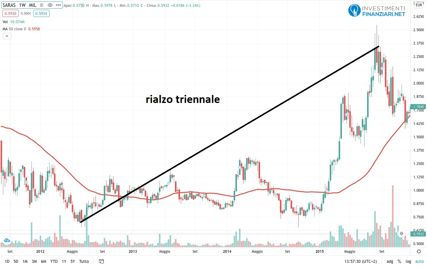 Azioni Saras Analisi Previsioni Come Comprare Srs Online