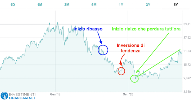 grafico andamento delle azioni di robotica italiane di Datalogic SPA