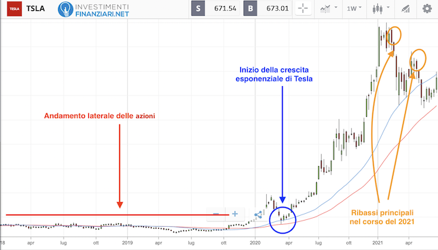 grafico di tesla, considerata tra le migliori azioni robotica
