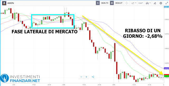 Analisi tecnica di breve periodo Amazon
