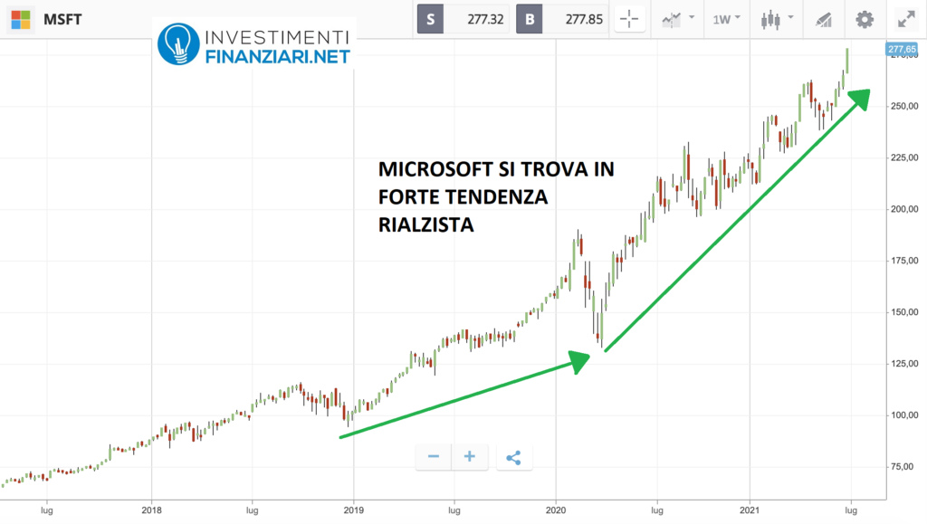 andamento azioni intelligenza artificiale di Microsoft