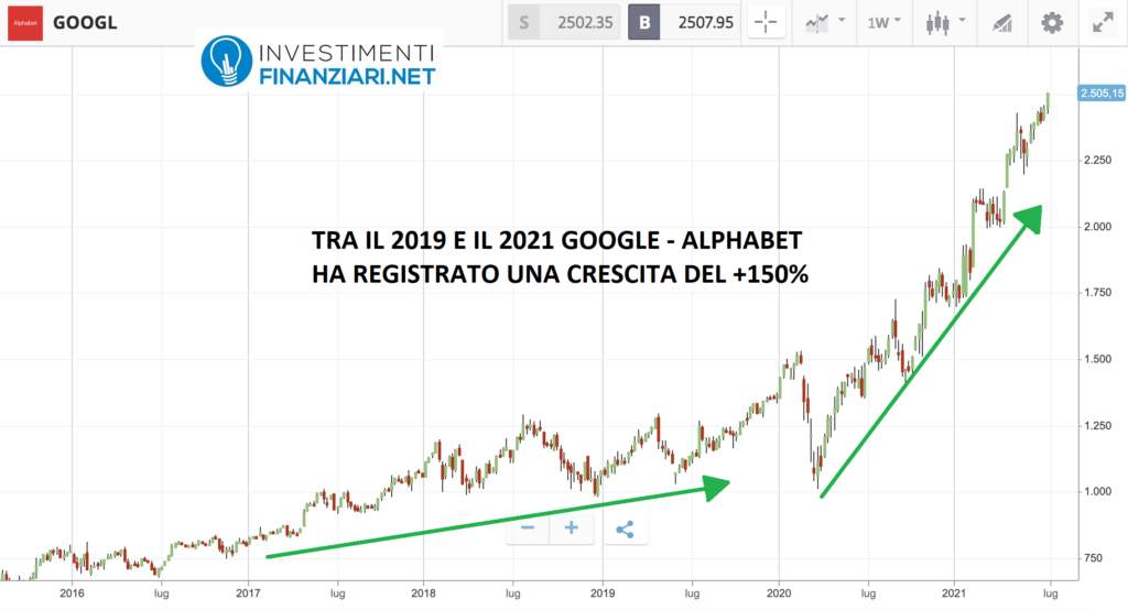 andamento di Google negli anni 2017 e 2021