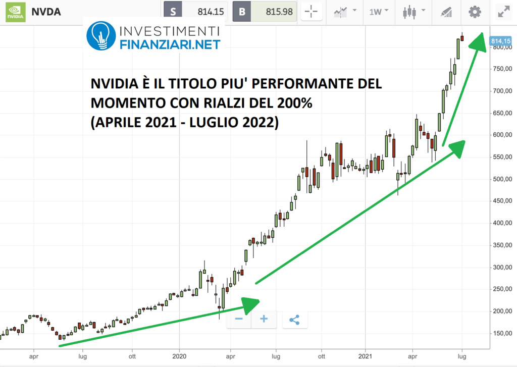 grafico Nvidia: uno dei titoli più performanti del momento nel settore A.I.