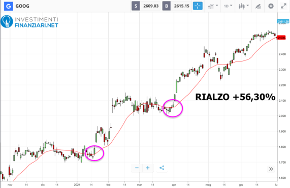 grafico rialzi di Google ottimo titolo che può essere considerato tra le azioni robotica