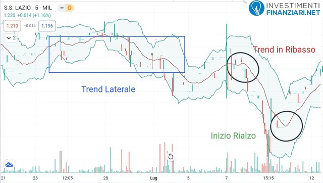Analisi tecnica breve periodo azioni S.S Lazio
