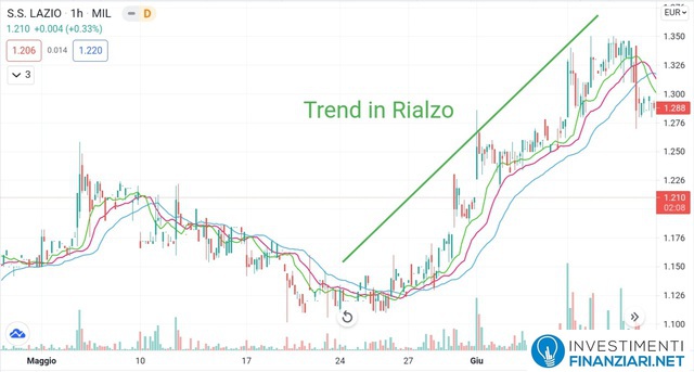 Analisi tecnica medio periodo azioni Lazio