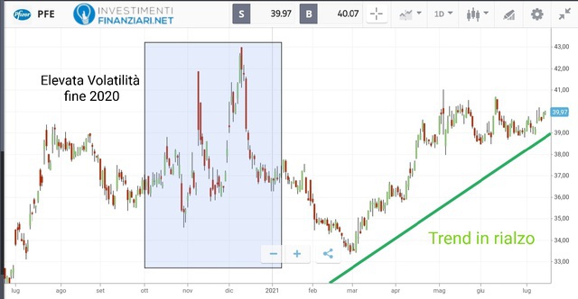 Analisi tecnica azioni Pfizer