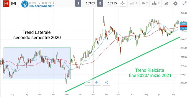 Analisi tecnica azioni Johnson&Johnson