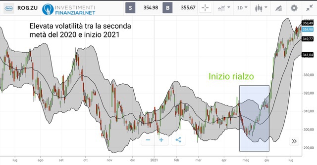 Analisi tecnica azioni Roche