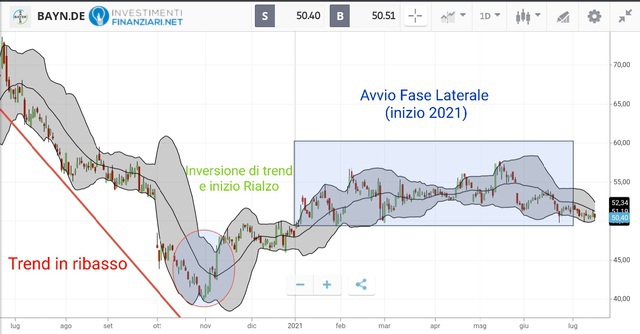 Analisi tecnica azioni Bayer