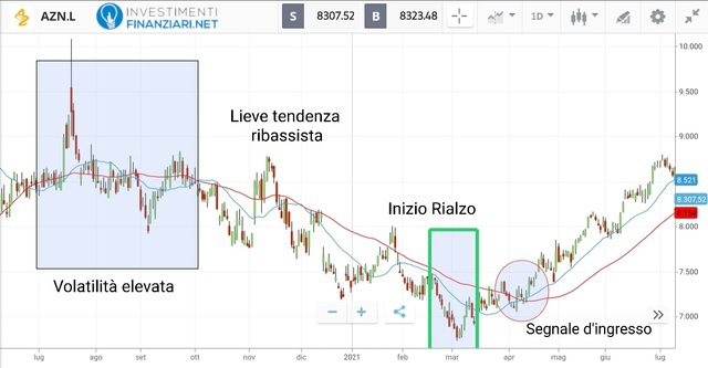 Analisi tecnica azioni AstraZeneca