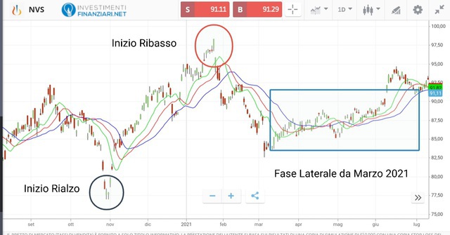 Analisi tecnica azioni Novartis