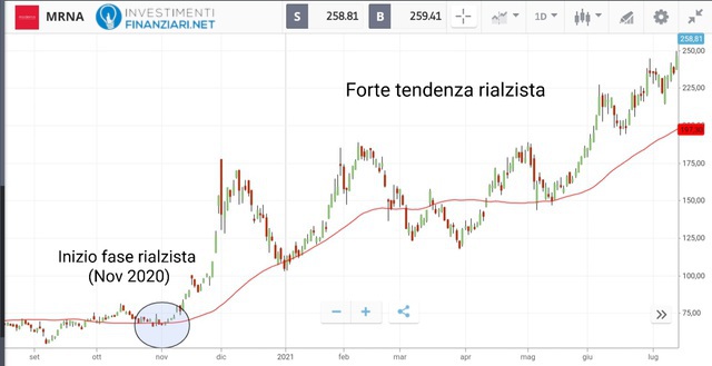Analisi tecnica azioni Moderna