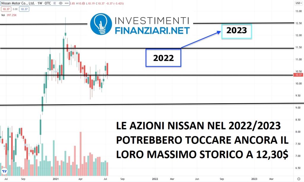 azioni nissan previsioni 2022 2023 secondo gli analisti