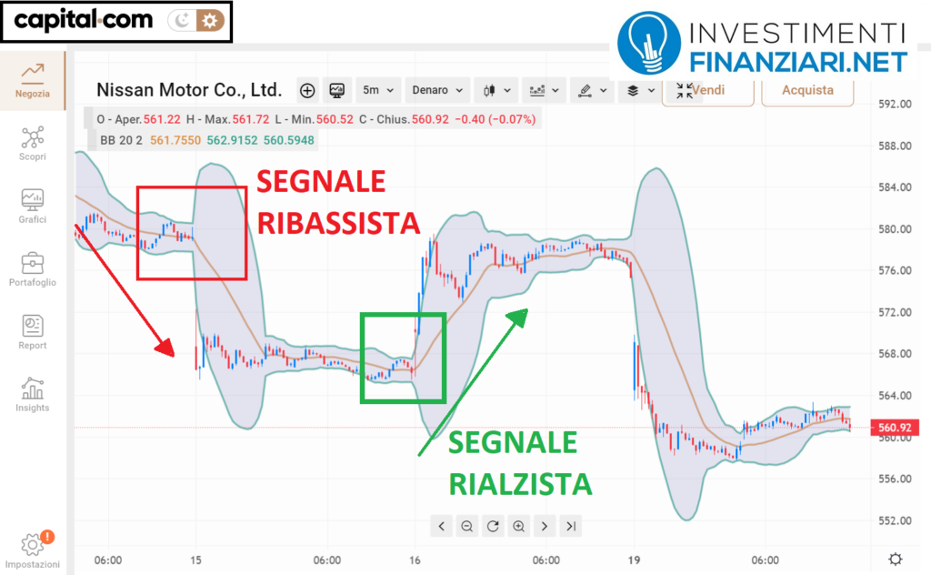 Azioni Nissan: analisi tecnica di breve periodo