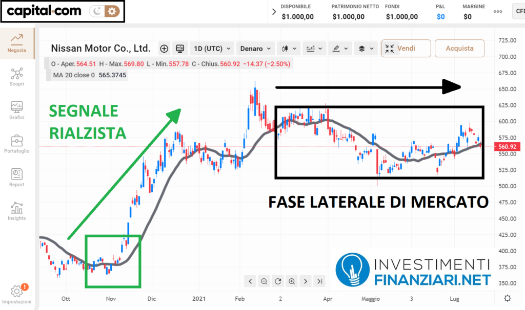 Analisi tecnica di lungo periodo azioni Nissan (NSANY)