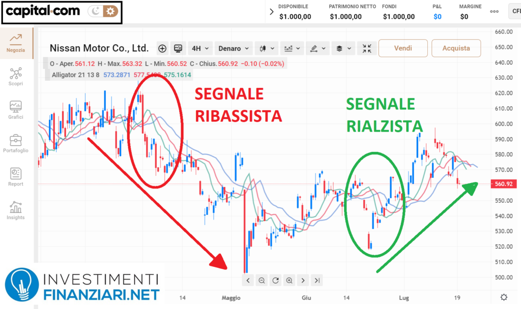 Analisi tecnica di medio periodo azioni Nissan (NSANY)