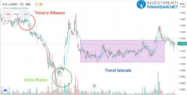 Azioni Lazio analisi tecnica