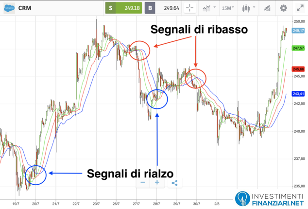 Azioni Salesforce analisi tecnica