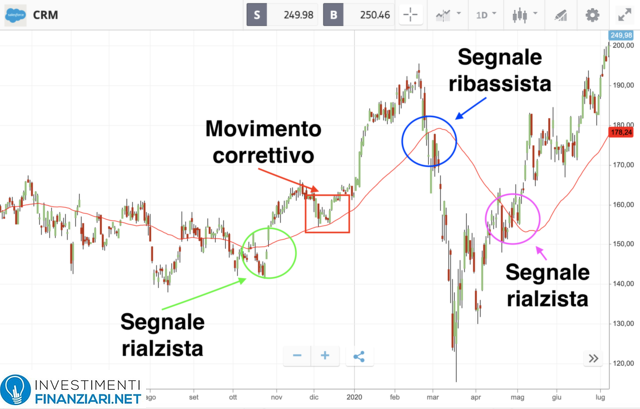 Azioni Salesforce analisi tecnica