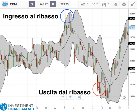 Analisi tecnica azioni Salesforce