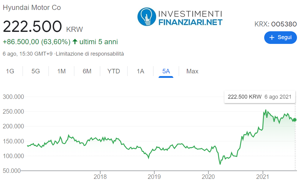 La grande crescita delle azioni Hyundai dopo il Covid: +63,60% rispetto a 5 anni prima