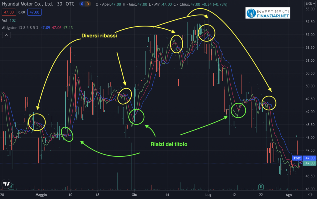 Analisi tecnica di breve periodo su Hyundai
