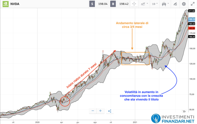Analisi tecnica Nvidia