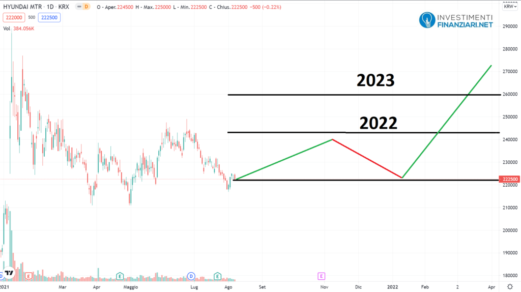 Previsioni azioni Hyundai 2022/2023