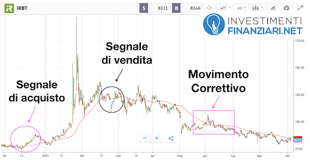 Analisi tecnica lungo periodo azioni iRobot