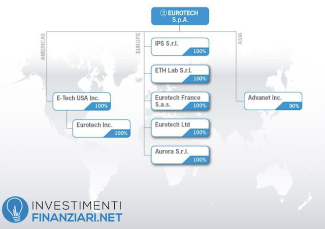 Azioni Eurotech: modello di business