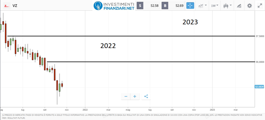 Previsioni 2022/23 azioni Verizon