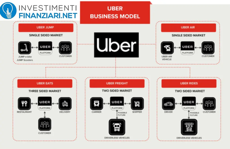 Uber business Model