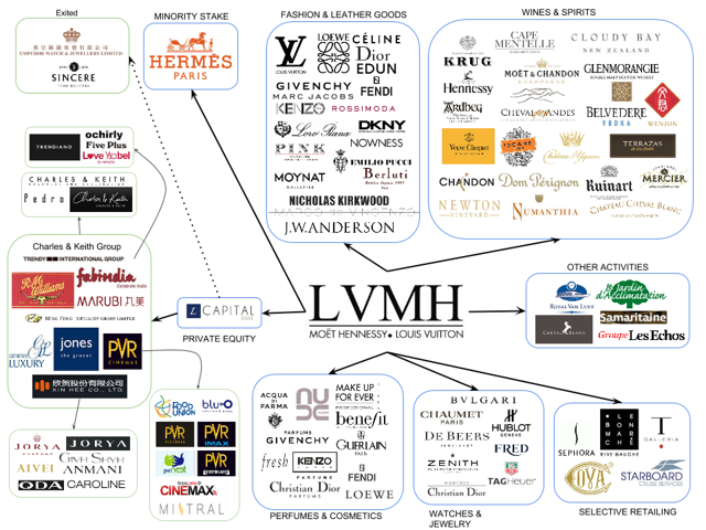 LVMH partnership e alleanze