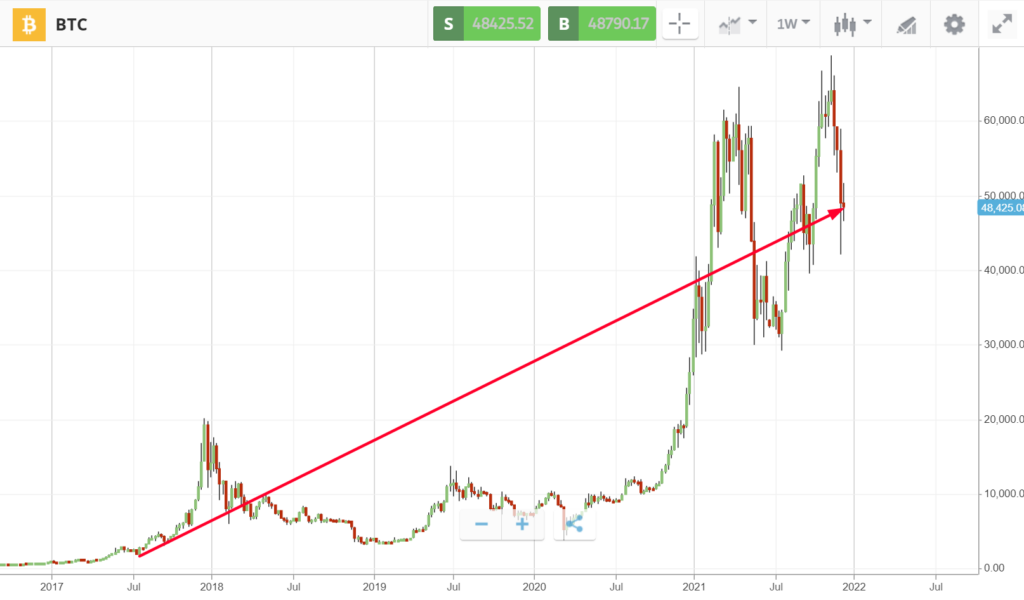 comprare criptovalute sul lungo termine