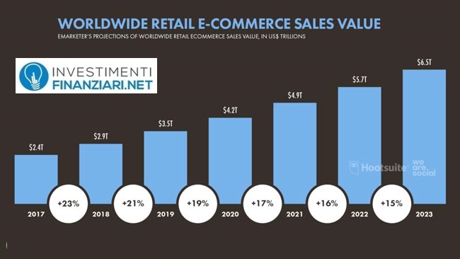 Crescita del settore e-commerce fino al 2023 (dati Hootsuite)
