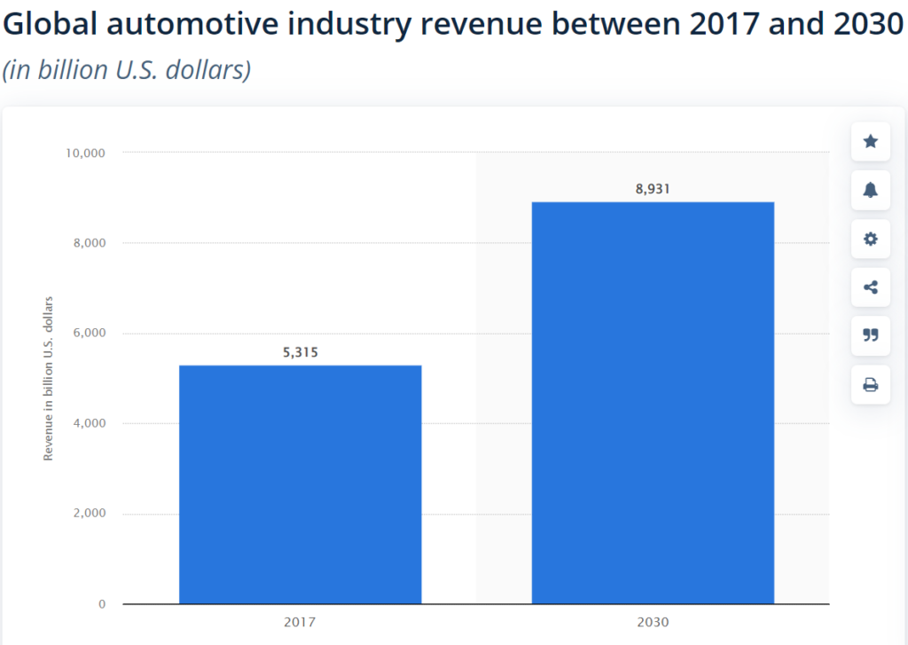 Performance settore automotive 2017/2030 (Statista.com)