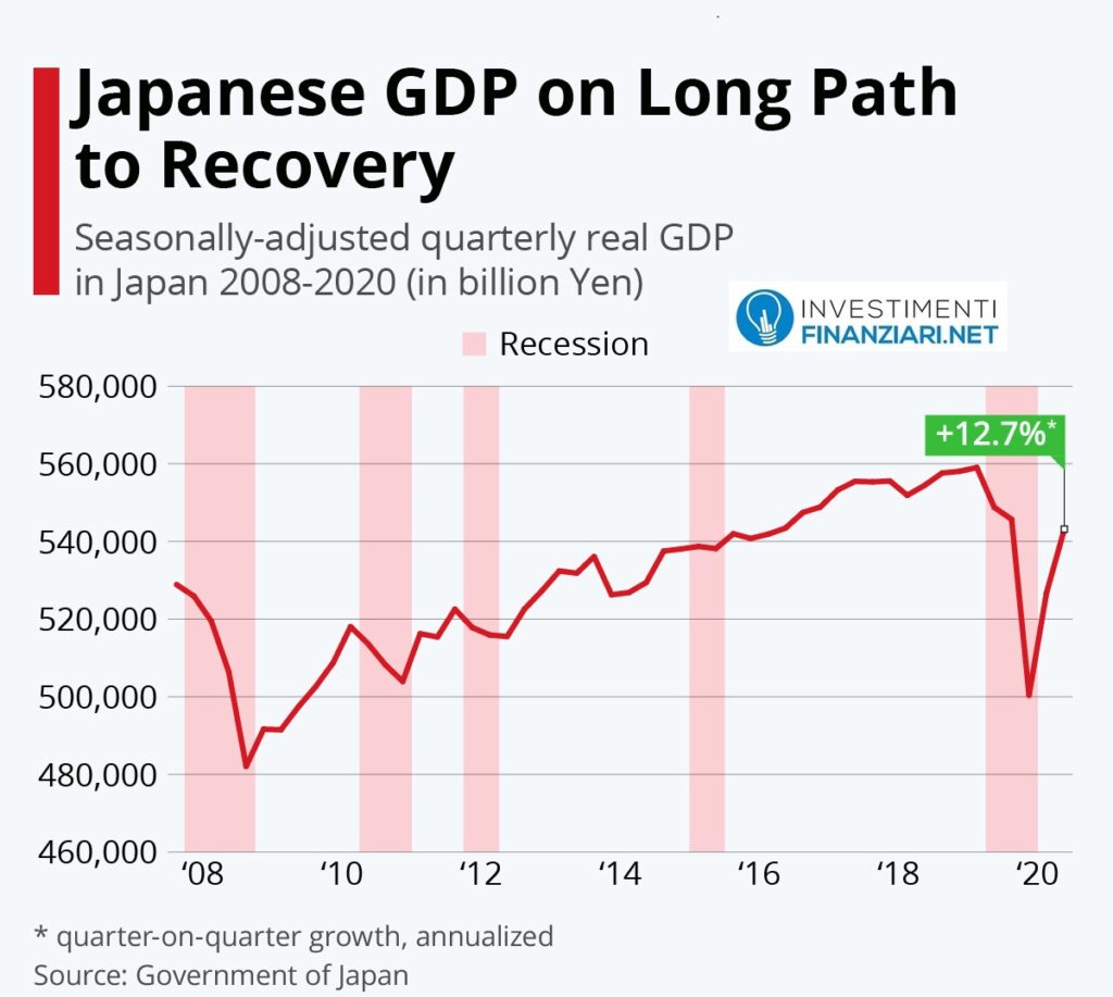 La forte ripresa dell'economia giapponese in seguito alla pandemia da Covid-19