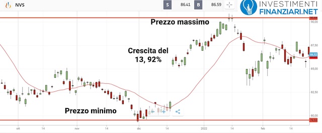 Analisi del titolo Novartis