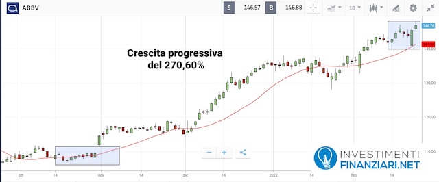 Analisi azioni Abbvie