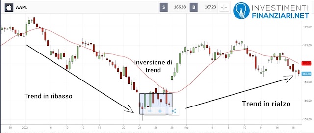Analisi azioni da dividendo- Apple