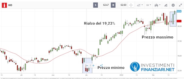 Coca Coca Analisi del titolo