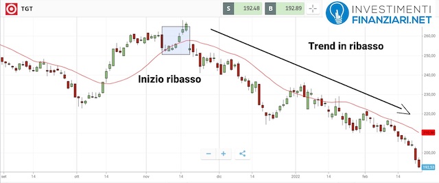 Analisi titolo target