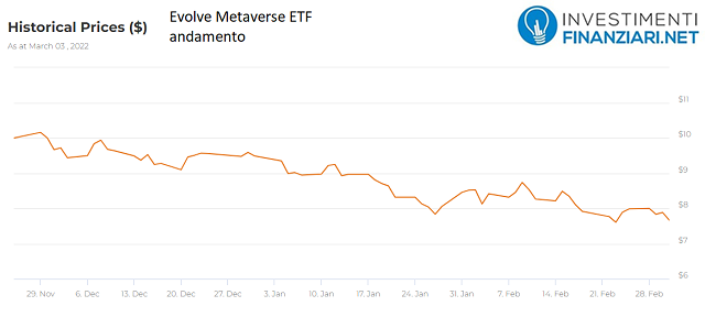Performance di Evolve Metaverse ETF