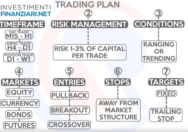 Investire in azioni con un piano di trading