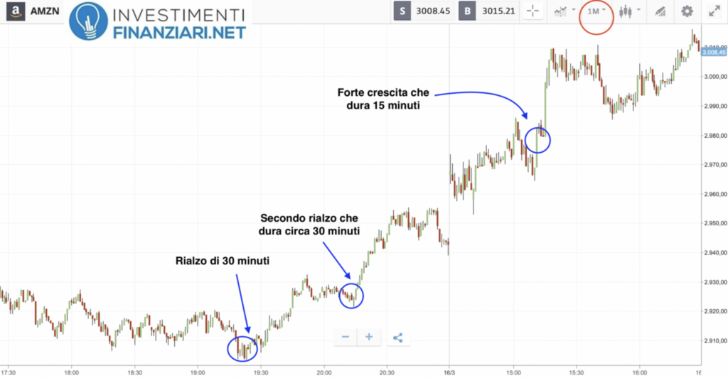 grafico d'esempio con time frame a 1 minuto